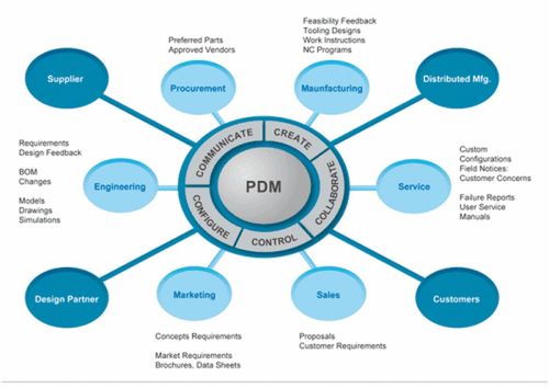 pdm产品数据管理系统